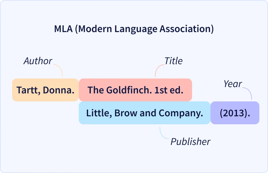 MLA citation style MLA citation style